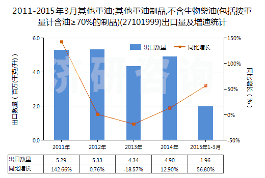 2011-2015年3月其他重油;其他重油制品,不含生物柴油(包括按重量計含油≥70%的制品)(27101999)出口量及增速統(tǒng)計 2011-2015年3月其他重油;其他重油制品,不含生物柴油(包括按重量計含油≥70%的制品)(27101999)出口量及增速統(tǒng)計